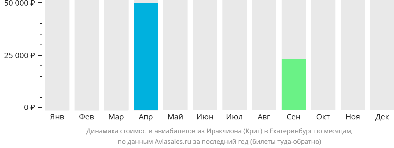 Динамика стоимости авиабилетов из Ираклиона в Екатеринбург по месяцам