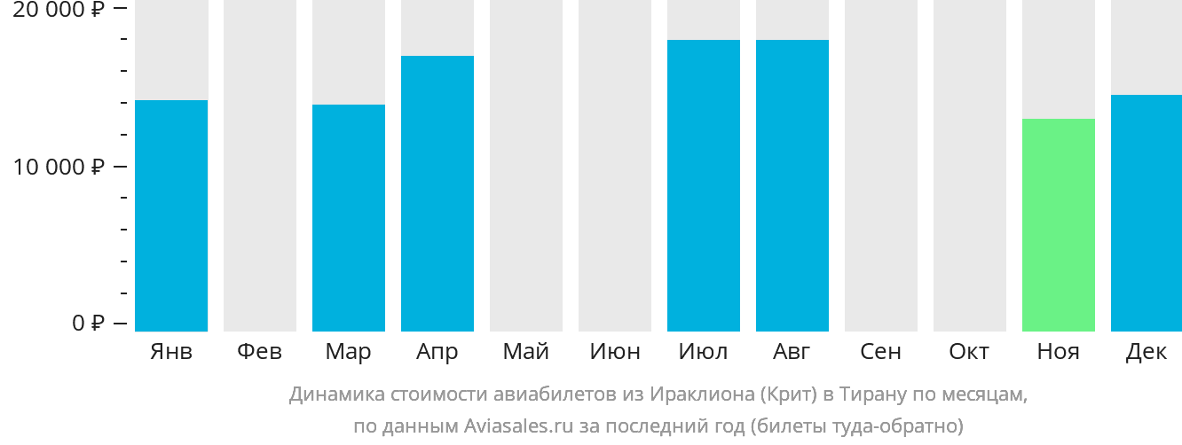 Динамика стоимости авиабилетов из Ираклиона в Тирану по месяцам