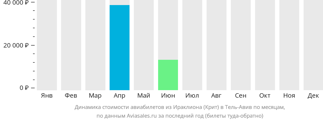 Динамика стоимости авиабилетов из Ираклиона в Тель-Авив по месяцам