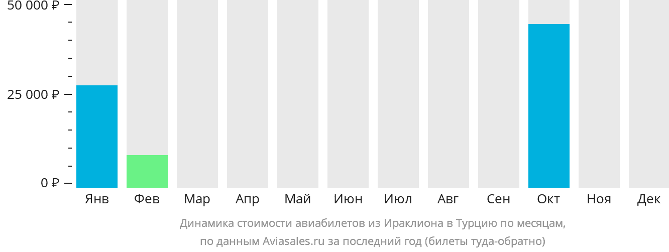 Динамика стоимости авиабилетов из Ираклиона в Турцию по месяцам
