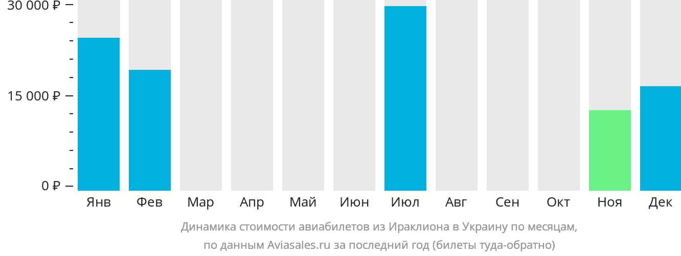 Динамика стоимости авиабилетов из Ираклиона в Украину по месяцам