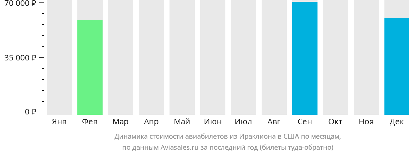 Динамика стоимости авиабилетов из Ираклиона в США по месяцам
