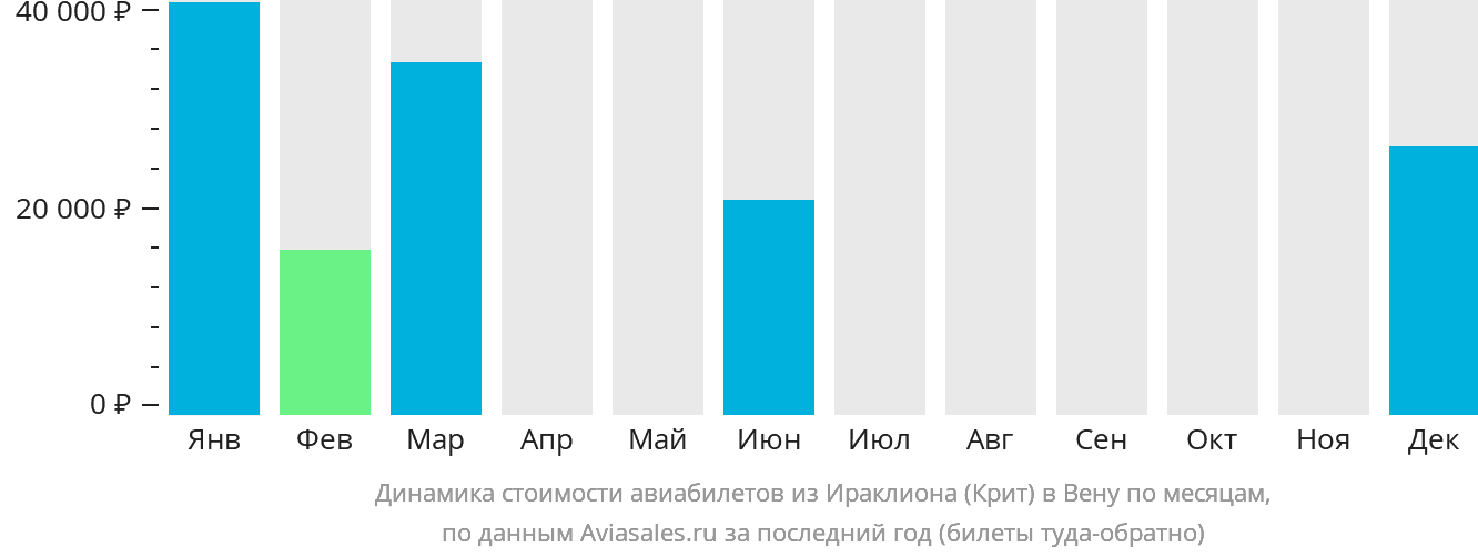 Динамика стоимости авиабилетов из Ираклиона в Вену по месяцам