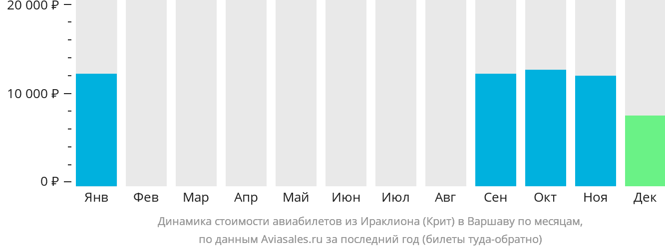 Динамика стоимости авиабилетов из Ираклиона в Варшаву по месяцам