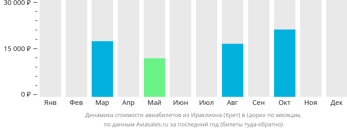 Динамика стоимости авиабилетов из Ираклиона в Цюрих по месяцам