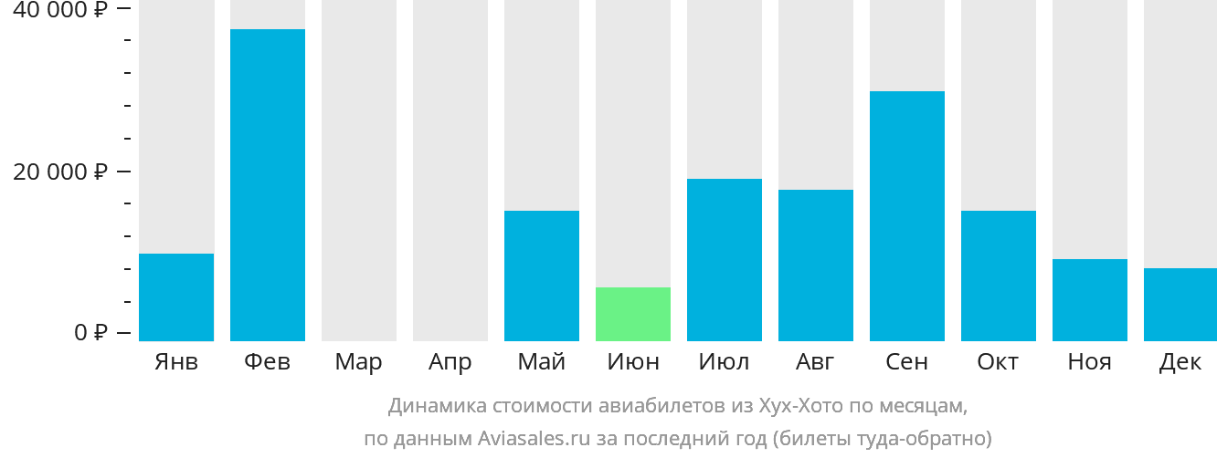 Динамика стоимости авиабилетов из Хух-Хото по месяцам