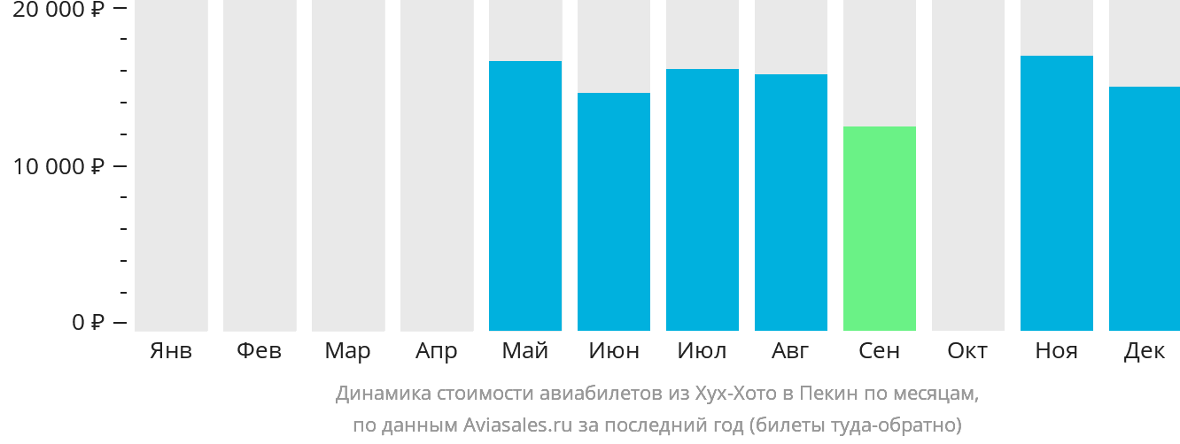 Динамика стоимости авиабилетов из Хух-Хото в Пекин по месяцам