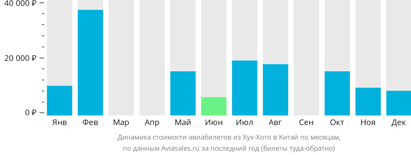 Динамика стоимости авиабилетов из Хух-Хото в Китай по месяцам
