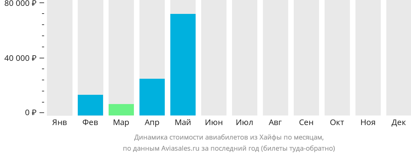 Динамика стоимости авиабилетов из Хайфы по месяцам