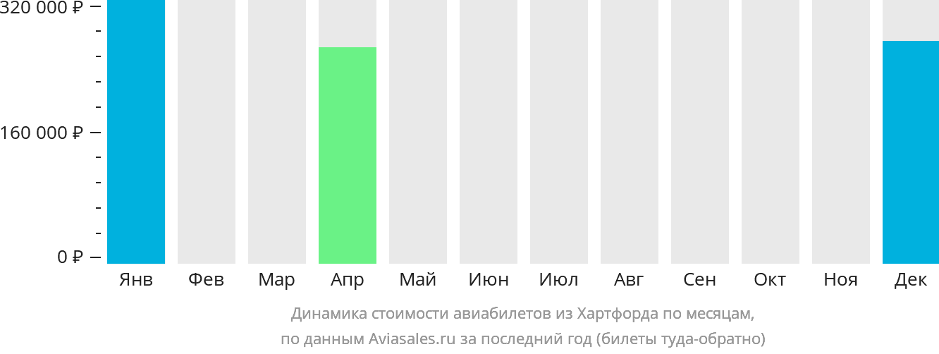 Динамика стоимости авиабилетов из Хартфорда по месяцам