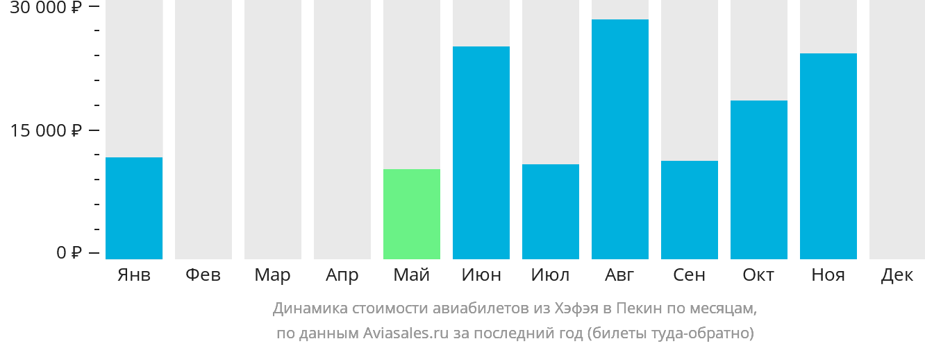 Динамика стоимости авиабилетов из Хэфэя в Пекин по месяцам