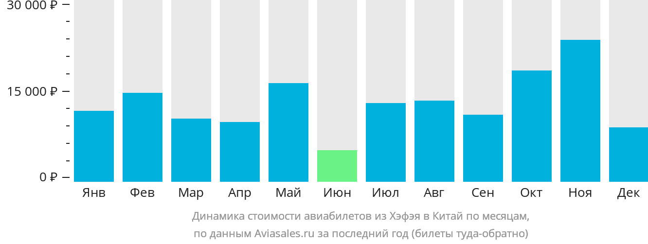 Динамика стоимости авиабилетов из Хэфэя в Китай по месяцам