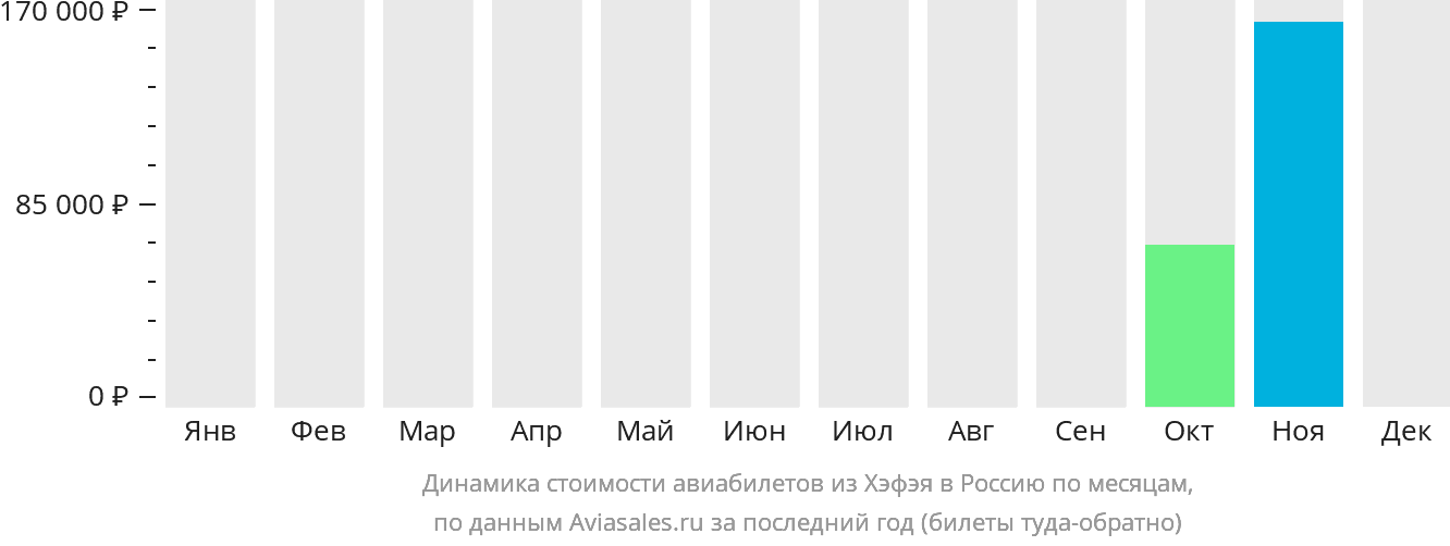 Динамика стоимости авиабилетов из Хэфэя в Россию по месяцам