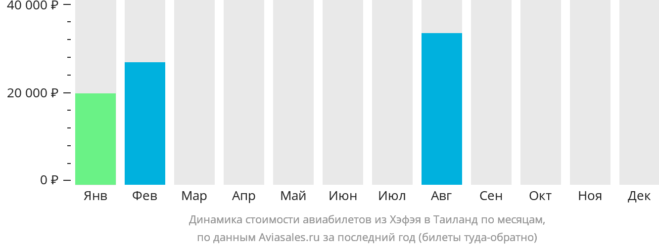 Динамика стоимости авиабилетов из Хэфэя в Таиланд по месяцам