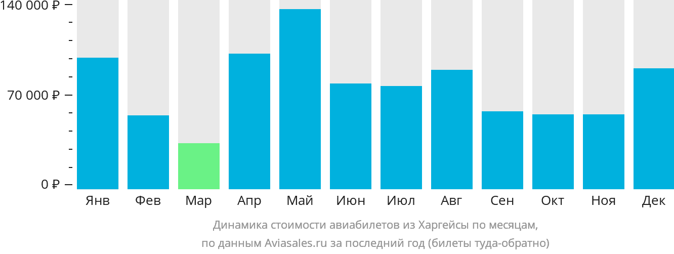 Динамика стоимости авиабилетов из Харгейсы по месяцам