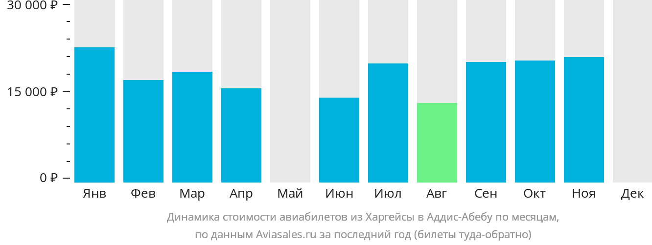 Динамика стоимости авиабилетов из Харгейсы в Аддис-Абебу по месяцам