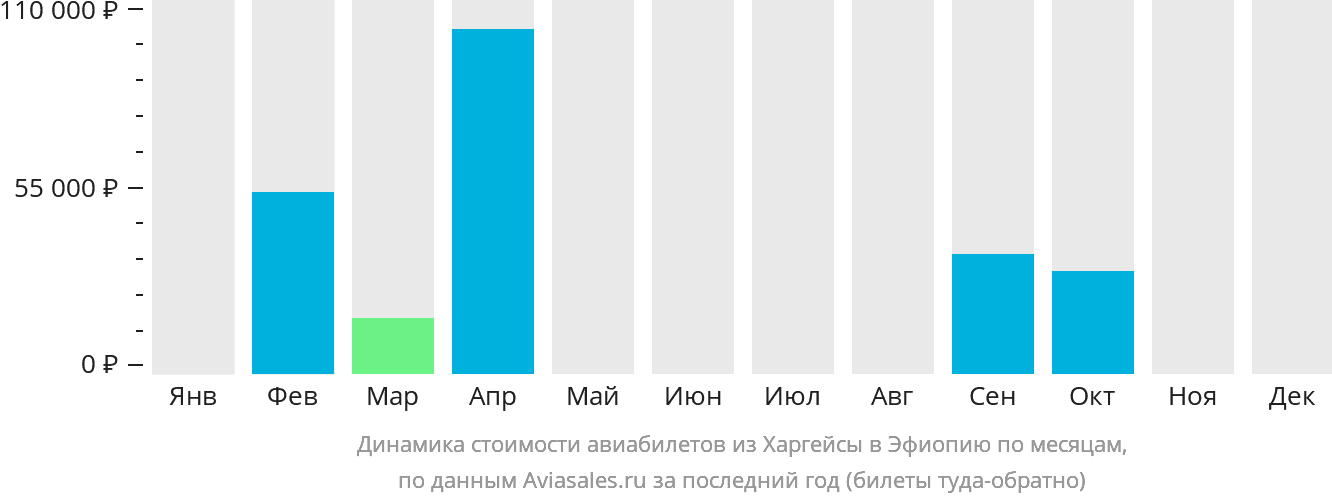 Динамика стоимости авиабилетов из Харгейсы в Эфиопию по месяцам
