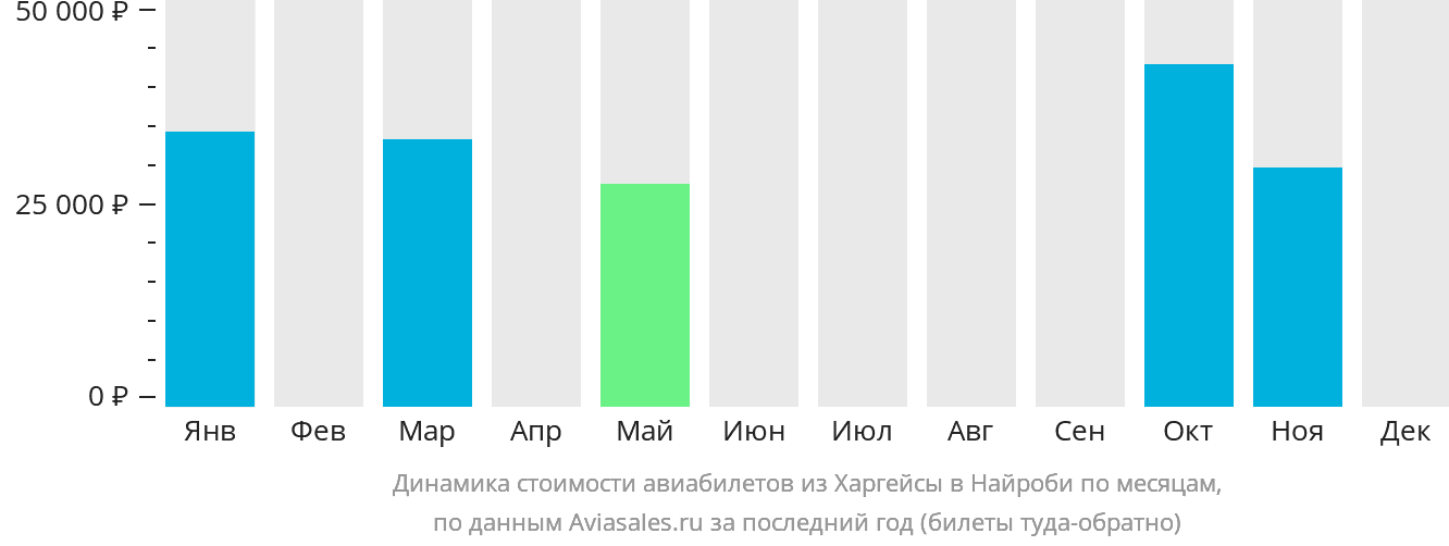 Динамика стоимости авиабилетов из Харгейсы в Найроби по месяцам