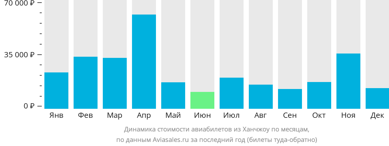 Динамика стоимости авиабилетов из Ханчжоу по месяцам