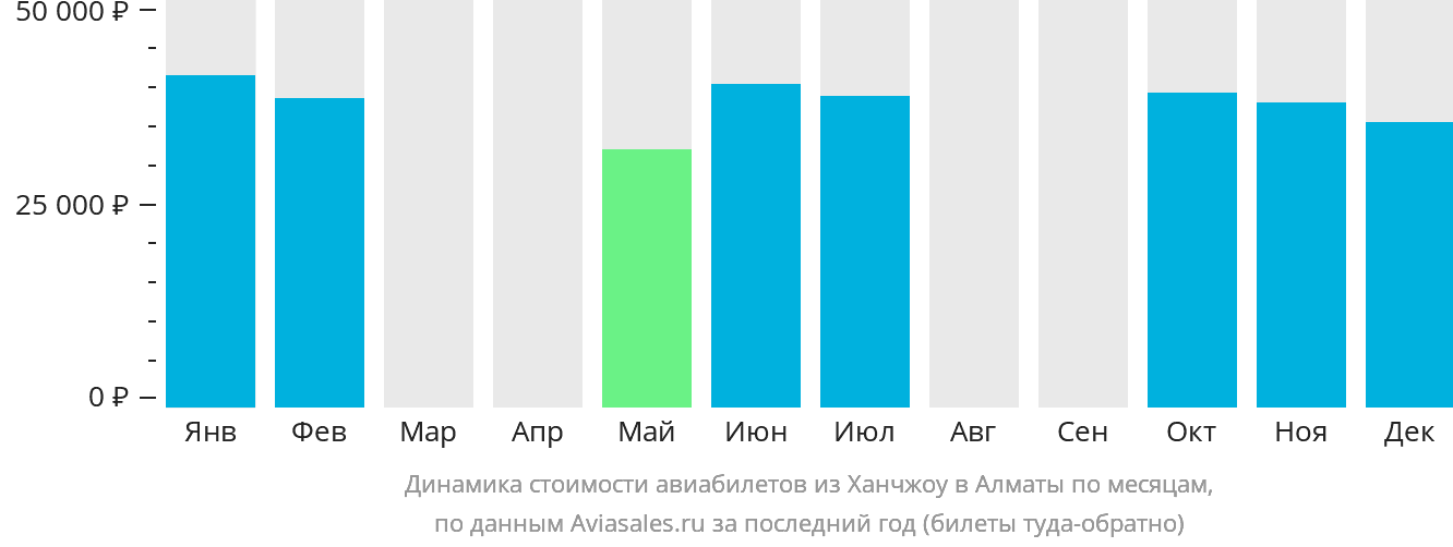 Динамика стоимости авиабилетов из Ханчжоу в Алматы по месяцам