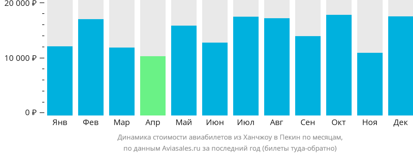 Динамика стоимости авиабилетов из Ханчжоу в Пекин по месяцам