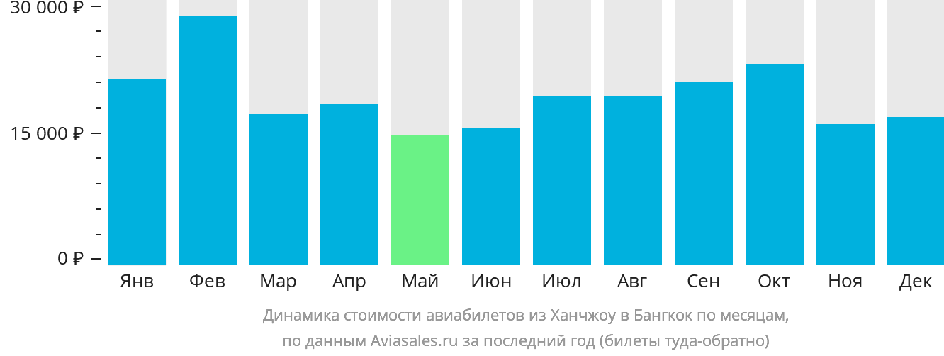 Динамика стоимости авиабилетов из Ханчжоу в Бангкок по месяцам