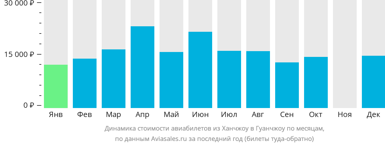 Динамика стоимости авиабилетов из Ханчжоу в Гуанчжоу по месяцам