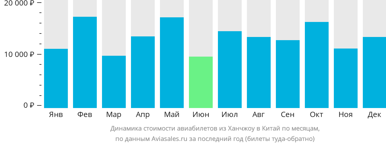 Динамика стоимости авиабилетов из Ханчжоу в Китай по месяцам