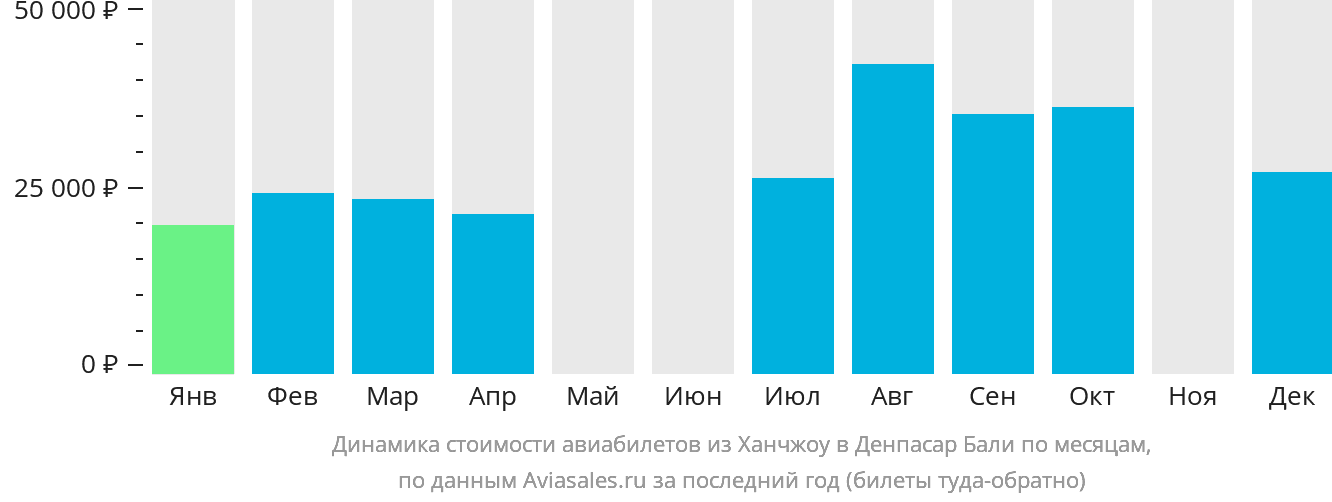 Динамика стоимости авиабилетов из Ханчжоу в Денпасар (Бали) по месяцам