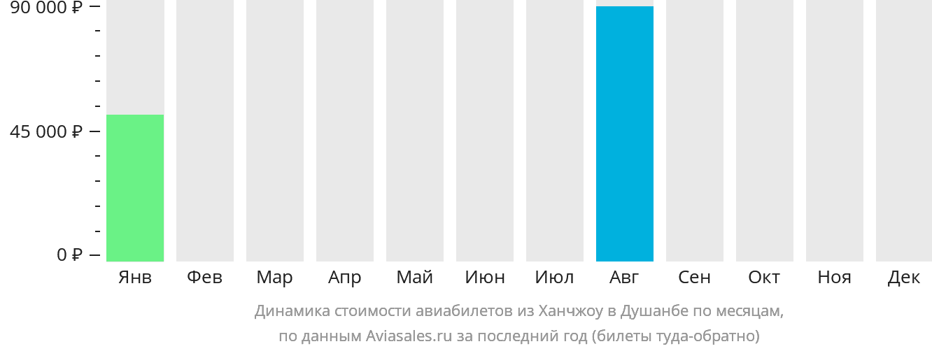Динамика стоимости авиабилетов из Ханчжоу в Душанбе по месяцам