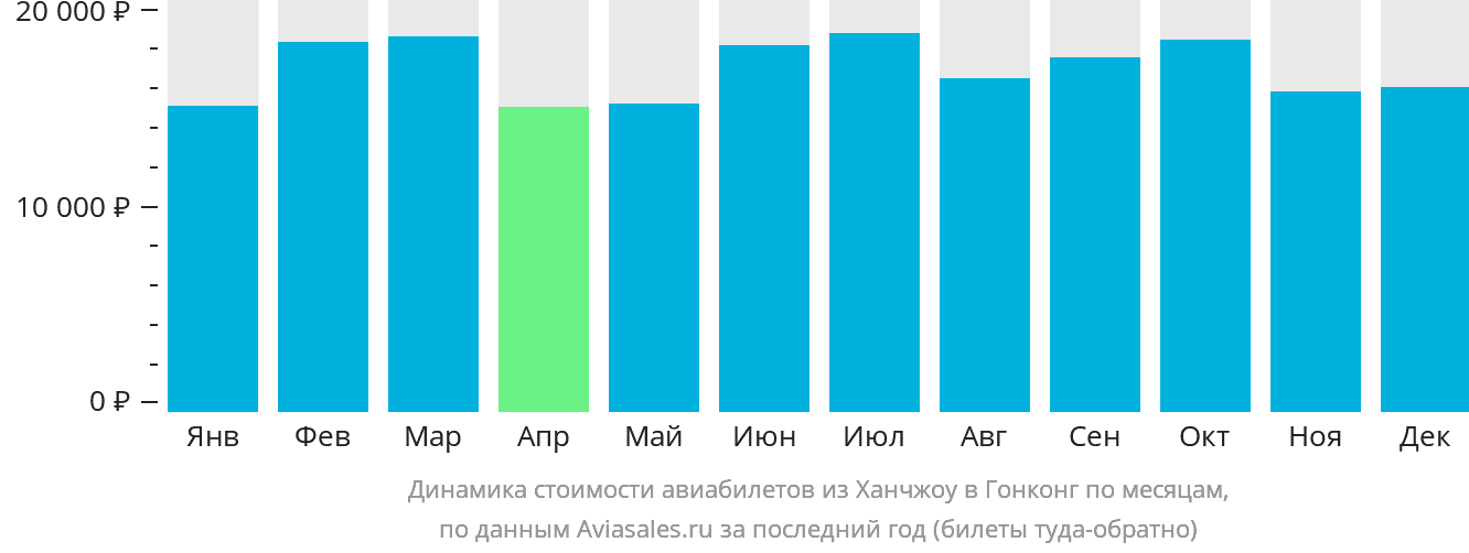 Динамика стоимости авиабилетов из Ханчжоу в Гонконг по месяцам