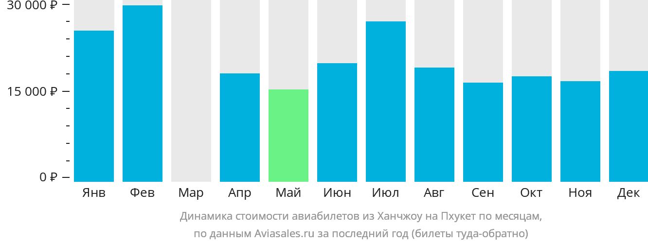 Динамика стоимости авиабилетов из Ханчжоу на Пхукет по месяцам