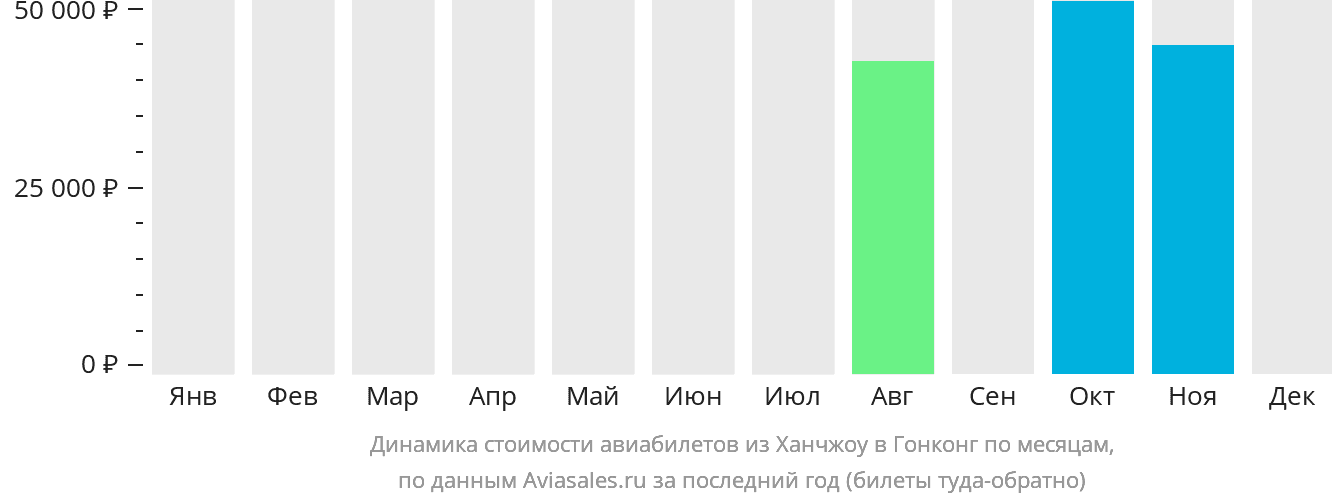 Динамика стоимости авиабилетов из Ханчжоу в Гонконг по месяцам