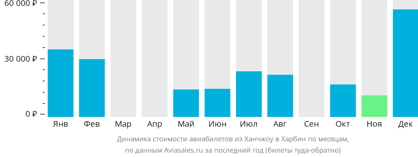 Динамика стоимости авиабилетов из Ханчжоу в Харбин по месяцам