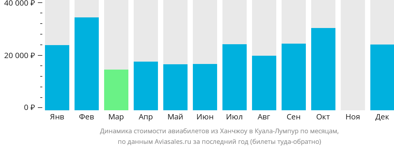 Динамика стоимости авиабилетов из Ханчжоу в Куала-Лумпур по месяцам