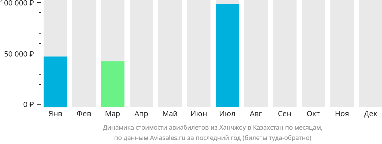Динамика стоимости авиабилетов из Ханчжоу в Казахстан по месяцам