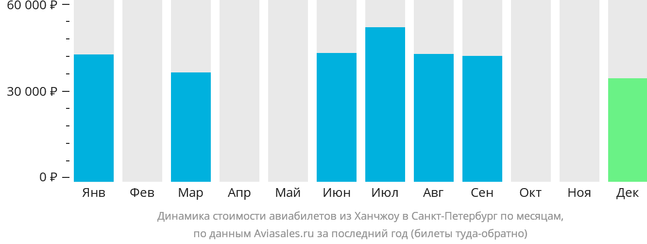 Динамика стоимости авиабилетов из Ханчжоу в Санкт-Петербург по месяцам