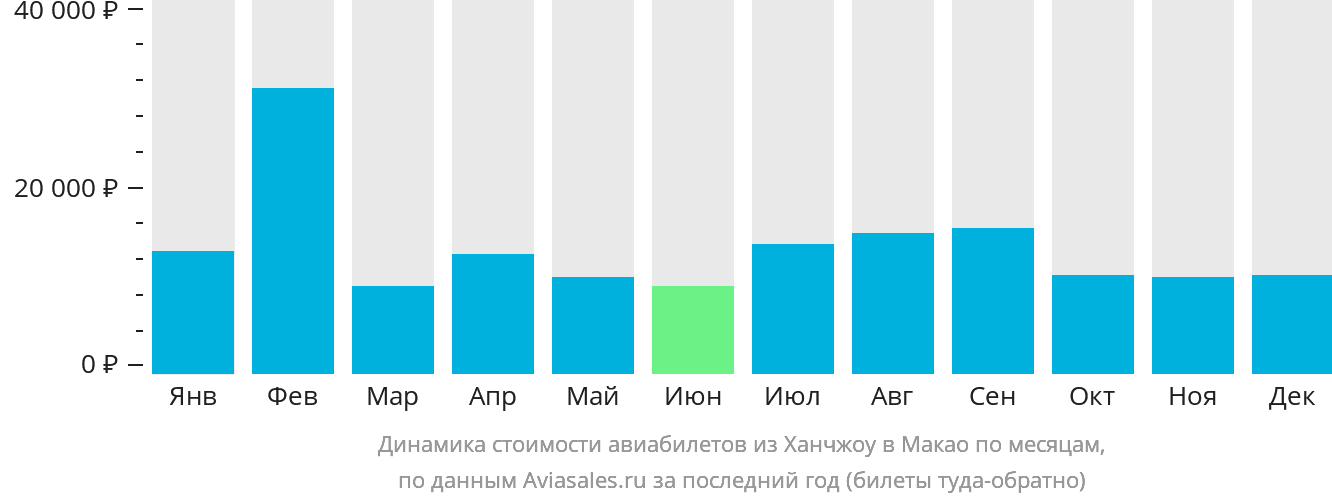 Динамика стоимости авиабилетов из Ханчжоу в Макао по месяцам