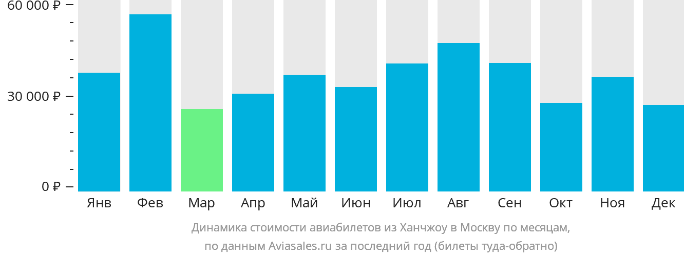 Динамика стоимости авиабилетов из Ханчжоу в Москву по месяцам