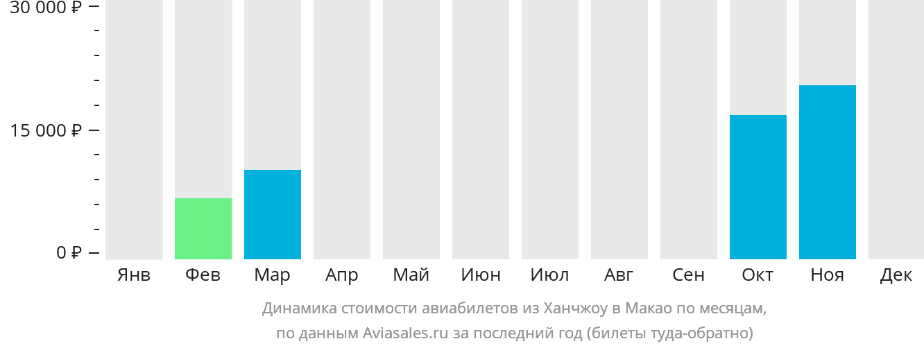 Динамика стоимости авиабилетов из Ханчжоу в Макао по месяцам