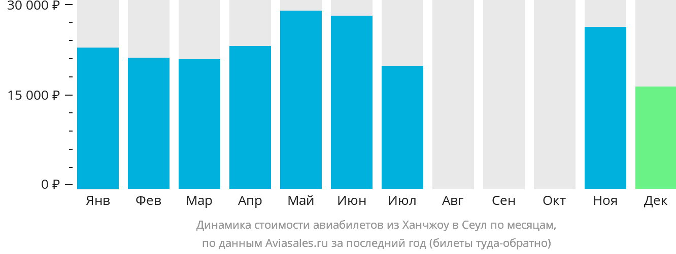 Динамика стоимости авиабилетов из Ханчжоу в Сеул по месяцам
