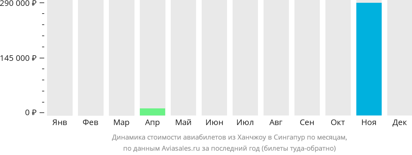 Динамика стоимости авиабилетов из Ханчжоу в Сингапур по месяцам