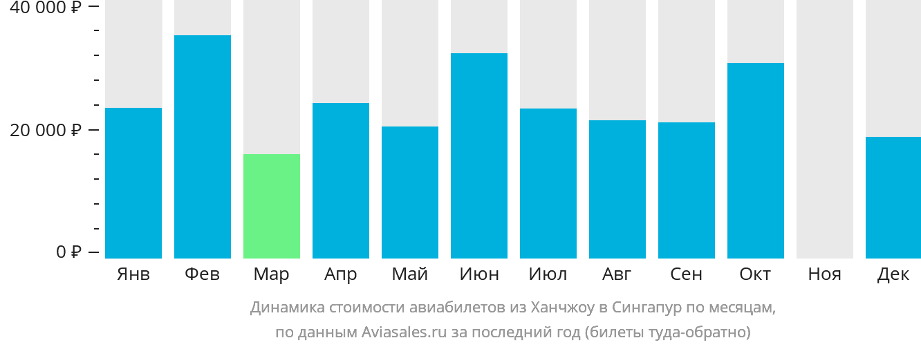 Динамика стоимости авиабилетов из Ханчжоу в Сингапур по месяцам