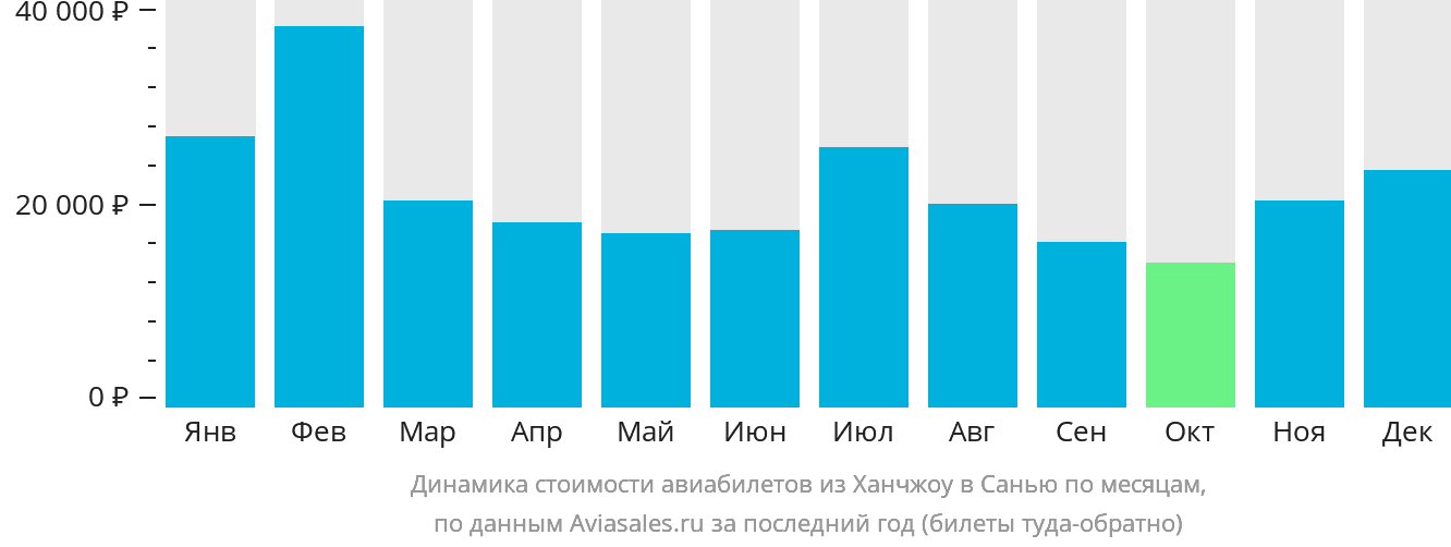 Динамика стоимости авиабилетов из Ханчжоу в Санья по месяцам