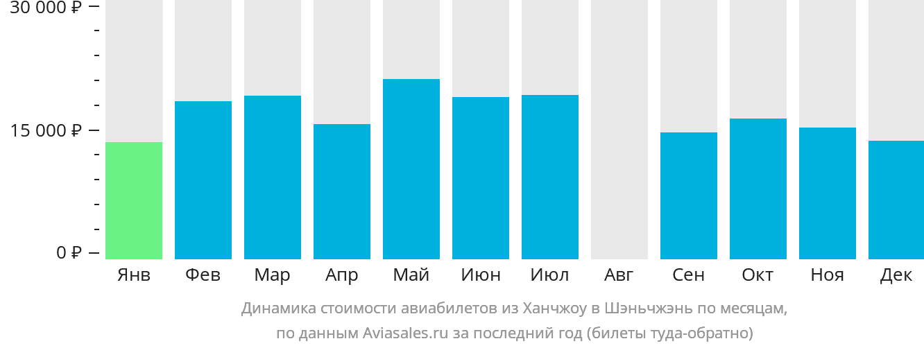 Динамика стоимости авиабилетов из Ханчжоу в Шэньчжэнь по месяцам
