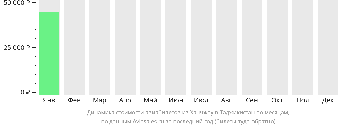 Динамика стоимости авиабилетов из Ханчжоу в Таджикистан по месяцам