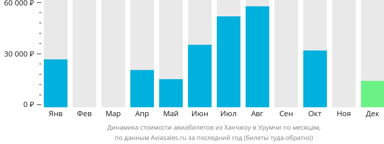 Динамика стоимости авиабилетов из Ханчжоу в Урумчи по месяцам