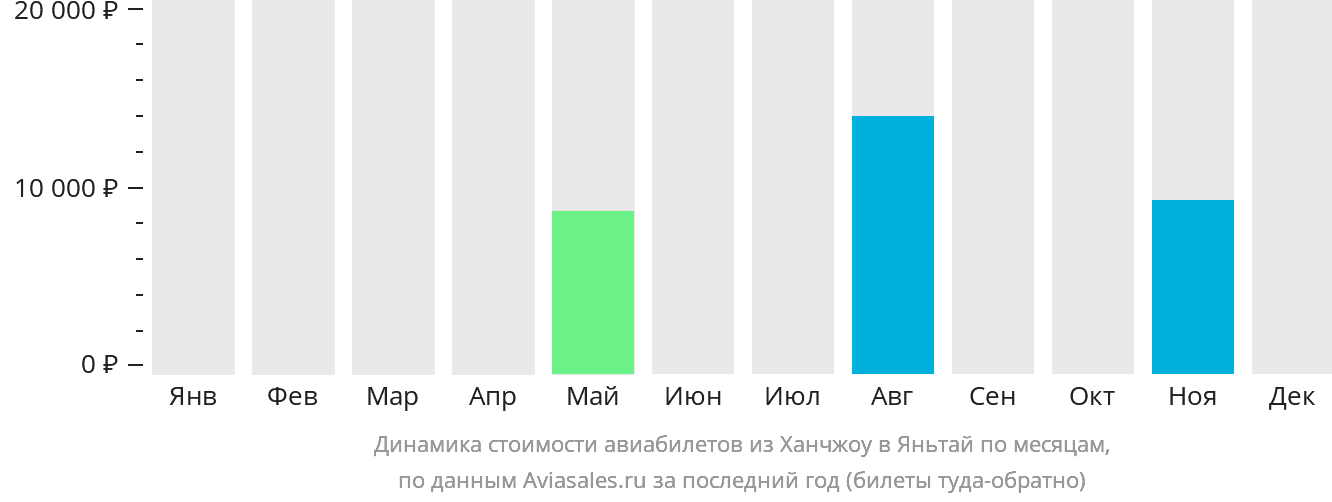 Динамика стоимости авиабилетов из Ханчжоу в Яньтай по месяцам