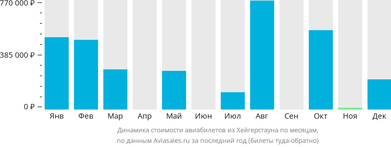 Динамика стоимости авиабилетов из Хейгерстауна по месяцам