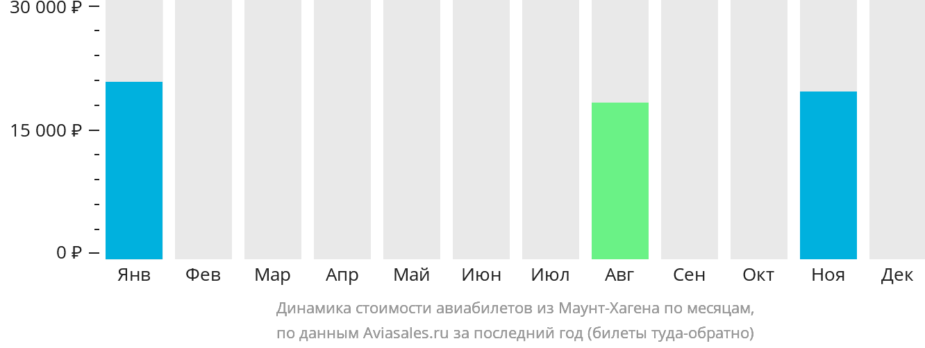 Динамика стоимости авиабилетов из Маунт-Хагена по месяцам